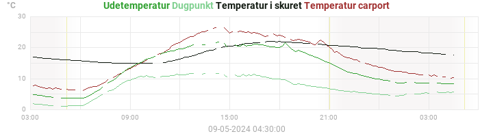 temperatures